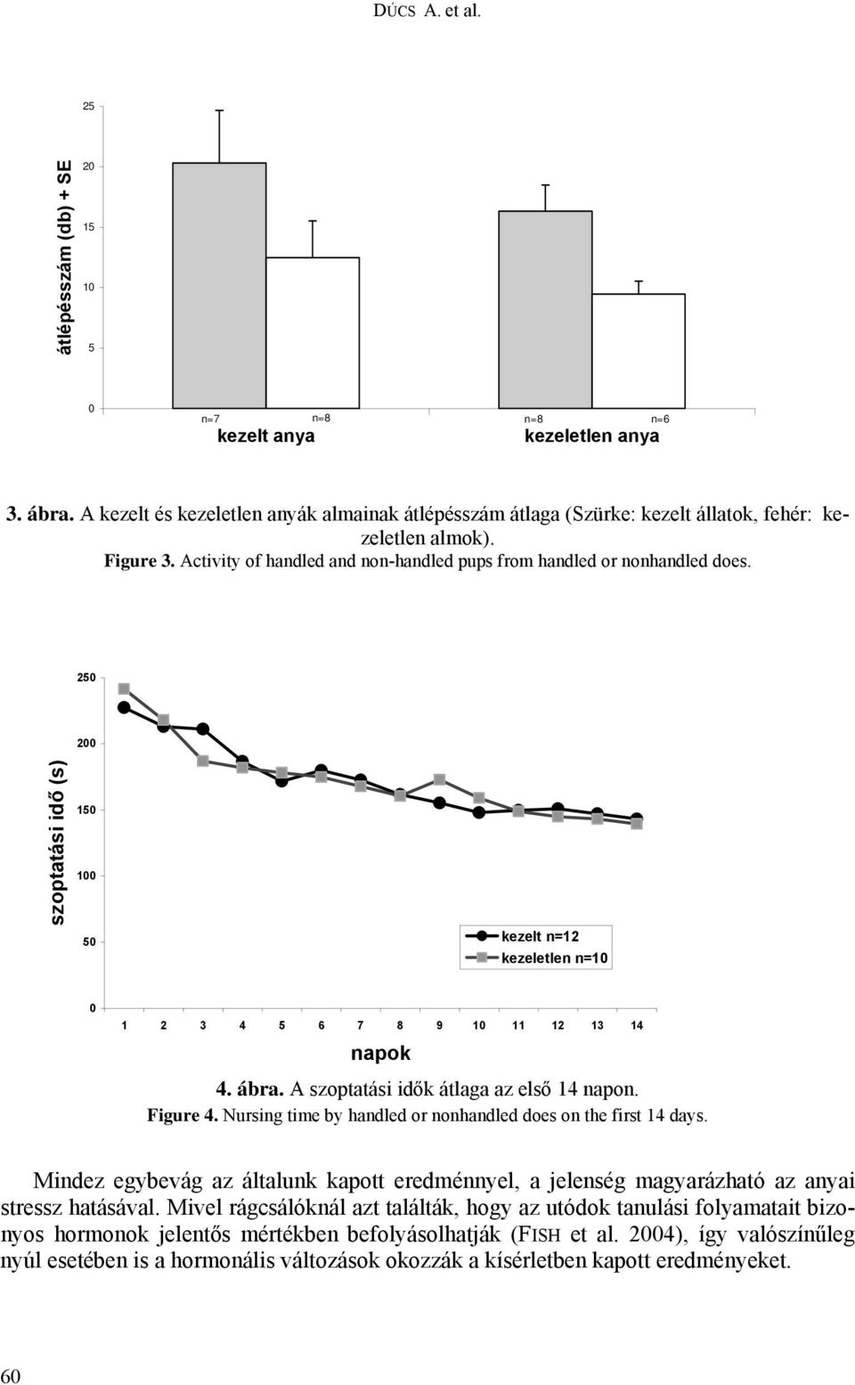 250 200 szoptatási idő (s) 150 100 50 kezelt n=12 kezeletlen n=10 0 1 2 3 4 5 6 7 8 9 10 11 12 13 14 napok 4. ábra. A szoptatási idők átlaga az első 14 napon. Figure 4.