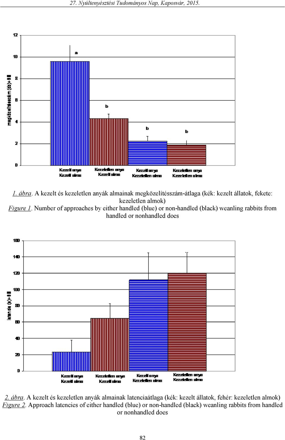 Number of approaches by either handled (blue) or non-handled (black) weanling rabbits from handled or nonhandled does 2.