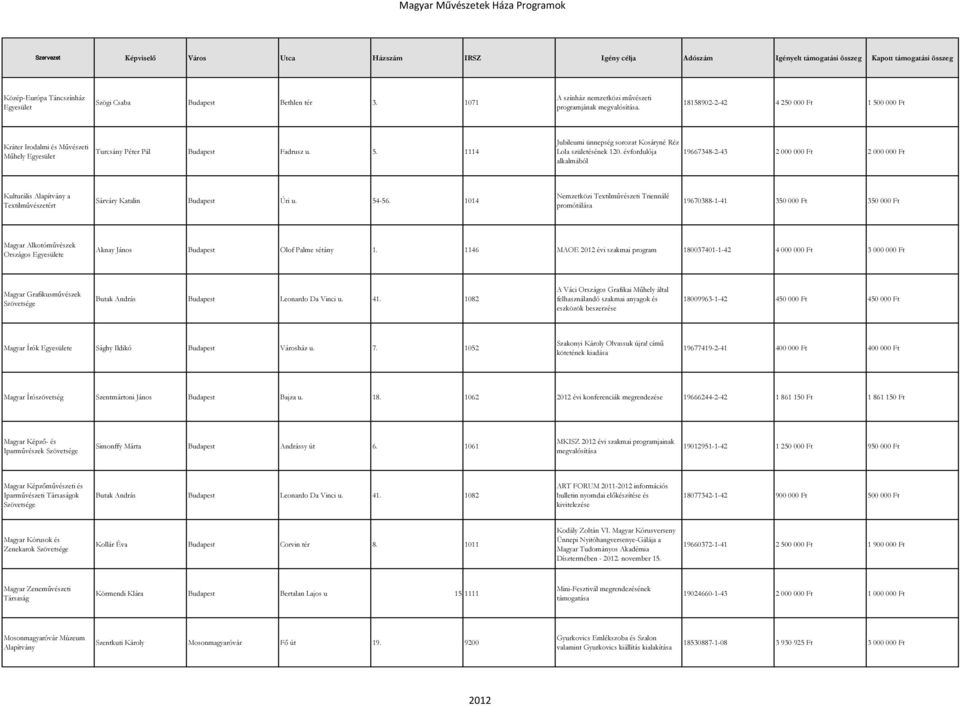 évfordulója alkalmából 19667348-2-43 2 000 000 Ft 2 000 000 Ft Kulturális a Textilművészetért Sárváry Katalin Budapest Úri u. 54-56.