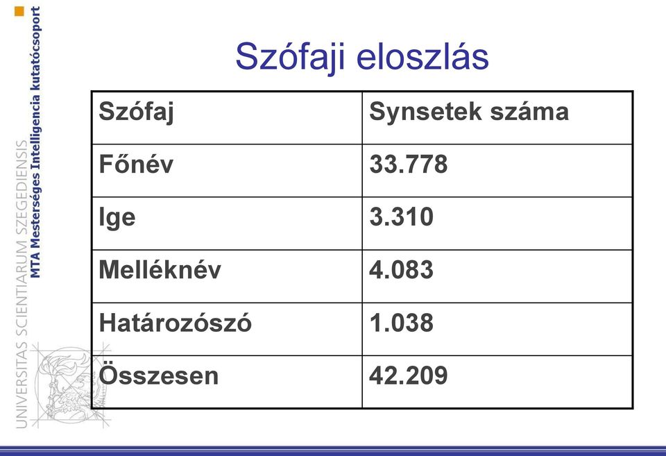 778 Ige 3.310 Melléknév 4.