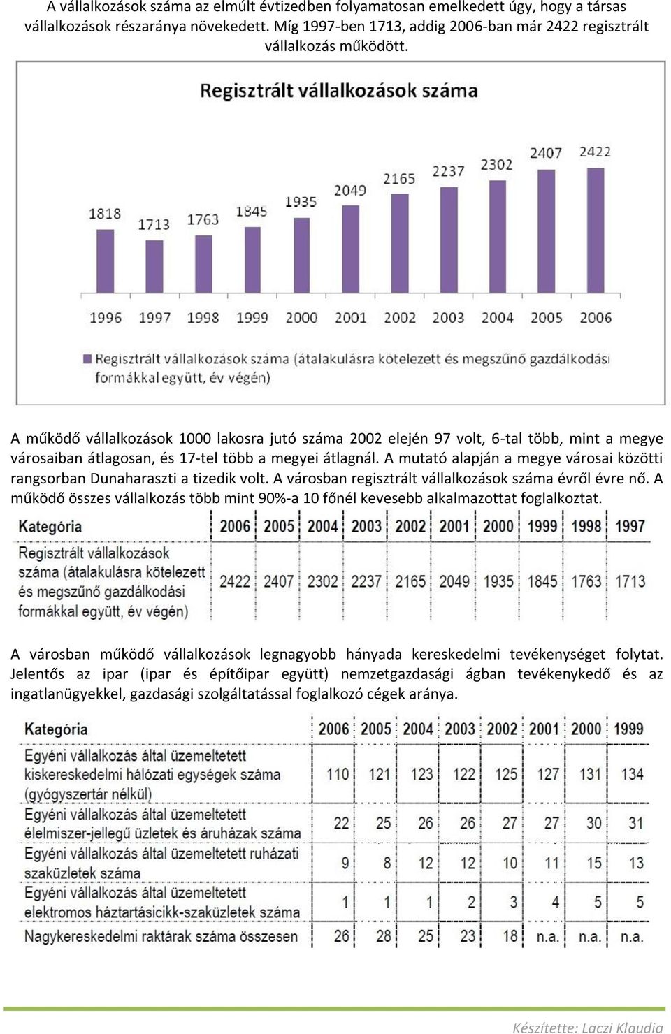 A mutató alapján a megye városai közötti rangsorban Dunaharaszti a tizedik volt. A városban regisztrált vállalkozások száma évről évre nő.