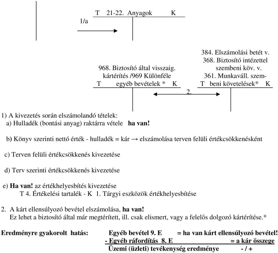 b) Könyv szerinti nettó érték - hulladék = kár elszámolása terven felüli értékcsökkenésként c) Terven felüli értékcsökkenés kivezetése d) Terv szerinti értékcsökkenés kivezetése e) Ha van!