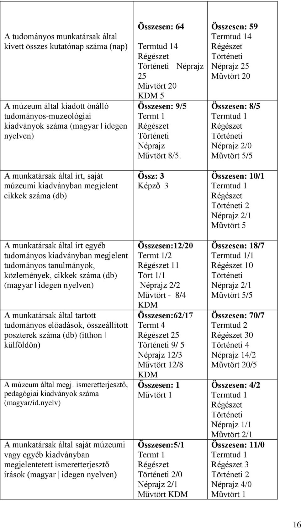 által tartott tudományos előadások, összeállított poszterek száma (db) (itthon külföldön) A múzeum által megj. ismeretterjesztő, pedagógiai kiadványok száma (magyar/id.