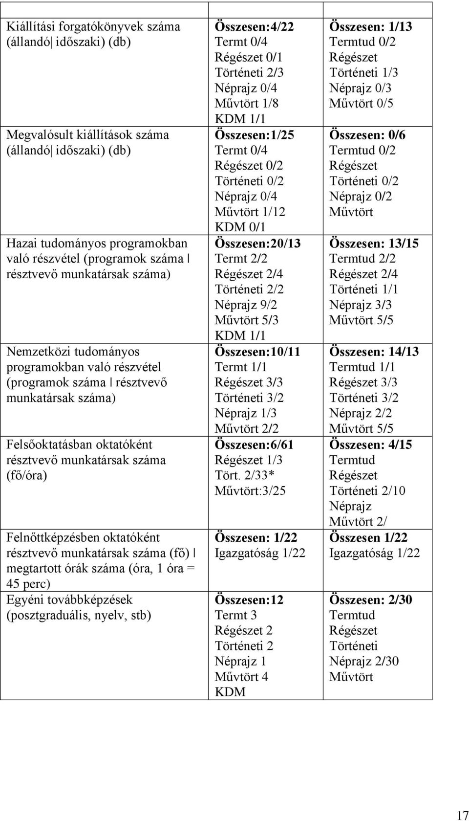 résztvevő munkatársak száma (fő) megtartott órák száma (óra, 1 óra = 45 perc) Egyéni továbbképzések (posztgraduális, nyelv, stb) Összesen:4/22 Termt 0/4 0/1 Történeti 2/3 Néprajz 0/4 Művtört 1/8 KDM