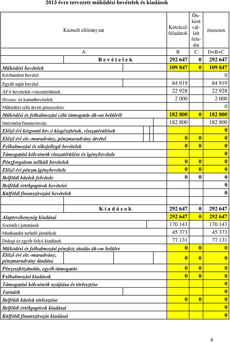 felhalmozási célú támogatás áh-on belülről 182 800 0 182 800 Intézményfinanszírozás 182 800 182 800 Előző évi központi ktv.-i kiegészítések, visszatérülések 0 Előző évi eir.