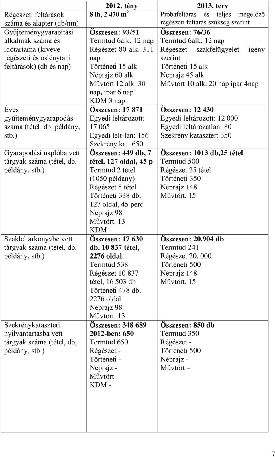 ) Szekrénykataszteri nyilvántartásba vett tárgyak száma (tétel, db, példány, stb.) 2012. tény 2013.