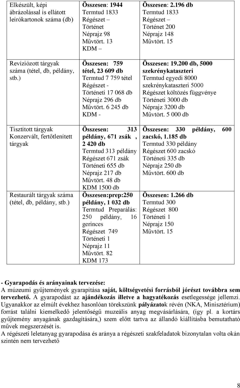 13 KDM Összesen: 759 tétel, 23 609 db Termtud 7 759 tétel - Történeti 17 068 db Néprajz 296 db Művtört.