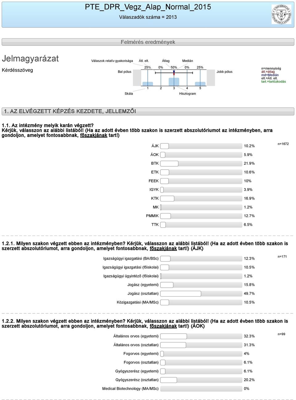 (Ha az adott évben több szakon is szerzett abszolutóriumot az intézményben, arra gondoljon, amelyet fontosabbnak, főszakjának tart!) ÁJK 10.2% n=1672 ÁOK 5.9% BTK 21.9% ETK 10.6% FEEK 10% IGYK 3.