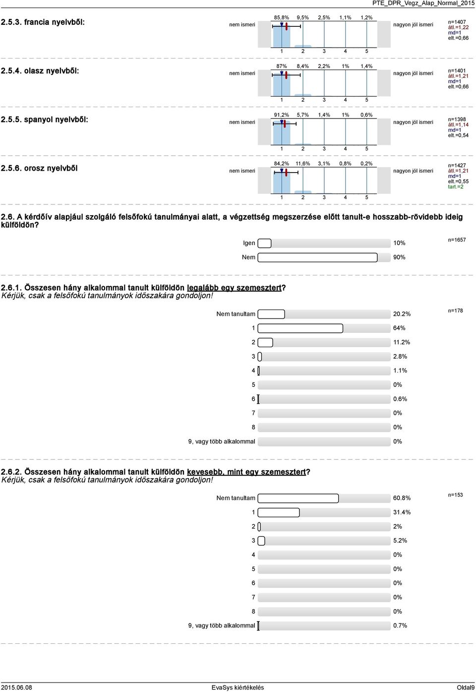 =1,21 md=1 elt.=0,55 tart.=2 2.6. A kérdőív alapjául szolgáló felsőfokú tanulmányai alatt, a végzettség megszerzése előtt tanult-e hosszabb-rövidebb ideig külföldön? Igen 10% n=1657 Nem 90% 2.6.1. Összesen hány alkalommal tanult külföldön legalább egy szemesztert?