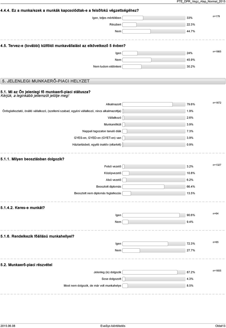 Kérjük, a leginkább jellemzőt jelölje meg! Alkalmazott 79.6% n=1672 Önfoglalkoztató, önálló vállalkozó, (szellemi szabad, egyéni vállalkozó, nincs alkalmazottja) 1.9% Vállalkozó 2.6% Munkanélküli 3.