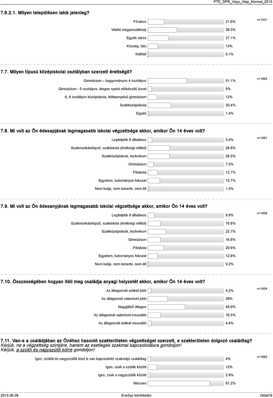 Legfeljebb 8 általános 5.4% n=1651 Szakmunkásképző, szakiskola (érettségi nélkül) 28.8% Szakközépiskola, technikum 28.5% Gimnázium 7.5% Főiskola 12.7% Egyetem, tudományos fokozat 15.