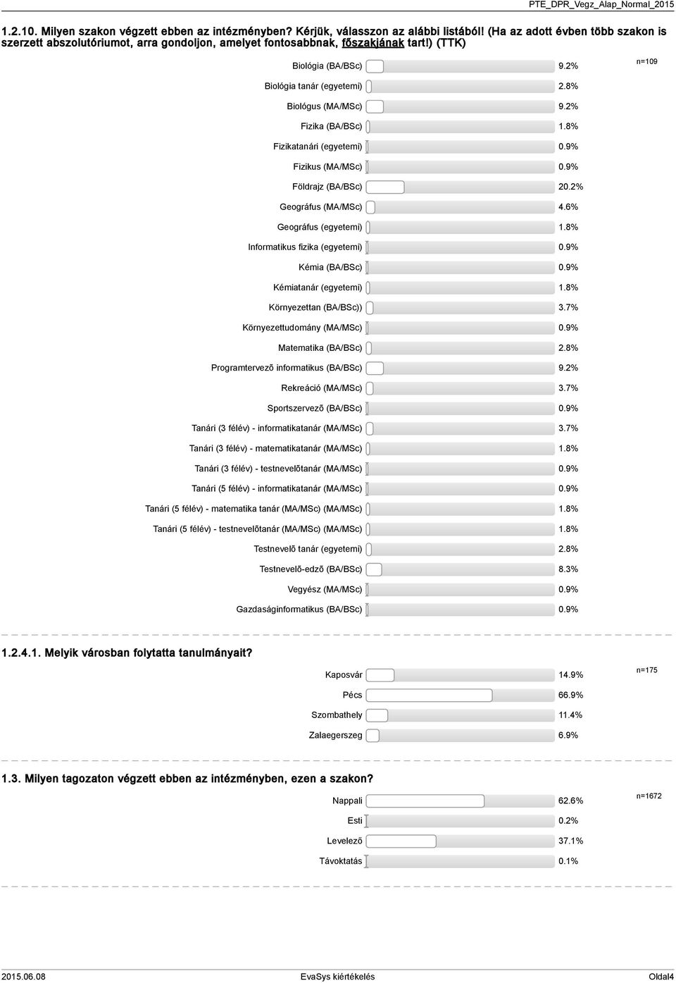 8% Biológus (MA/MSc) 9.2% Fizika (BA/BSc) 1.8% Fizikatanári (egyetemi) 0.9% Fizikus (MA/MSc) 0.9% Földrajz (BA/BSc) 20.2% Geográfus (MA/MSc) 4.6% Geográfus (egyetemi) 1.