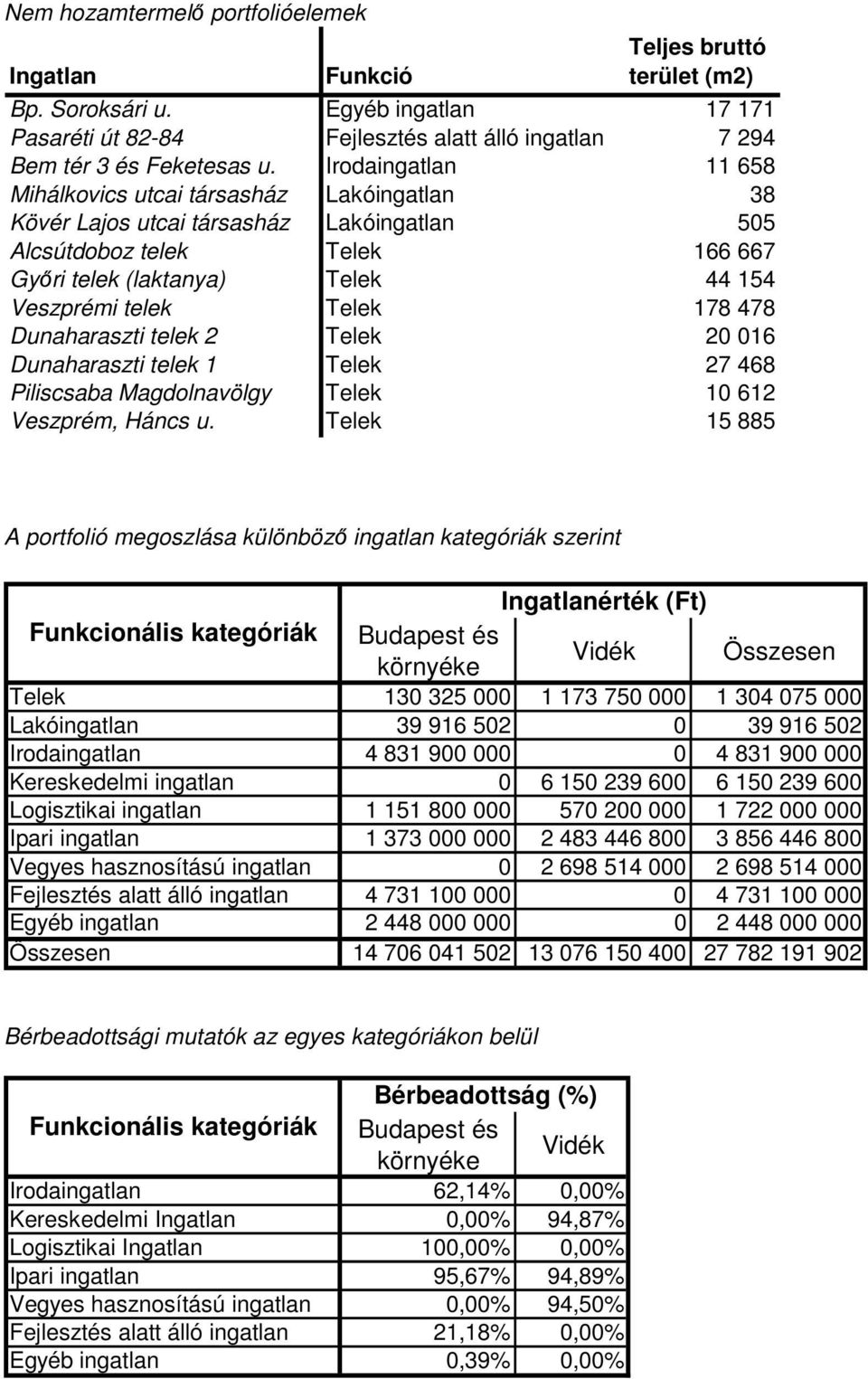 178 478 Dunaharaszti telek 2 Telek 20 016 Dunaharaszti telek 1 Telek 27 468 Piliscsaba Magdolnavölgy Telek 10 612 Veszprém, Háncs u.