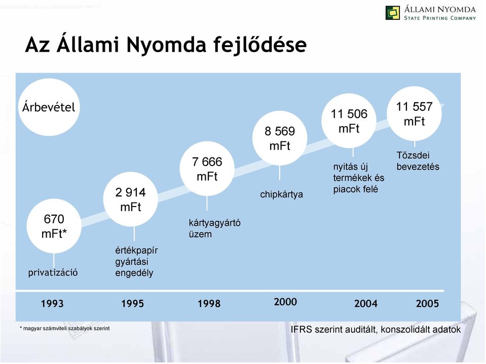 670 kártyagyártó mft* üzem értékpapír gyártási privatizáció engedély Tőzsdei bevezetés 1993 1995