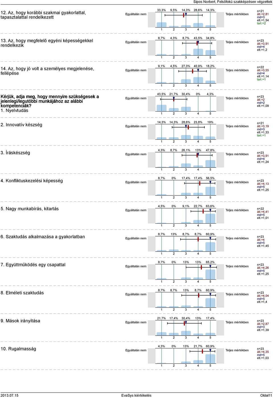 Innovatív készség,%,% 8,6%,8% 9%. Íráskészség,% 6,% % 7,8% n= átl.=,9 md= elt.=, tart.= n= átl.=,9 md= elt.=,. Konfliktuskezelési képesség 7,% 7,% 6,% n= átl.=, md= elt.=,. Nagy munkabírás, kitartás,% 9,%,7% 6,6% n= átl.