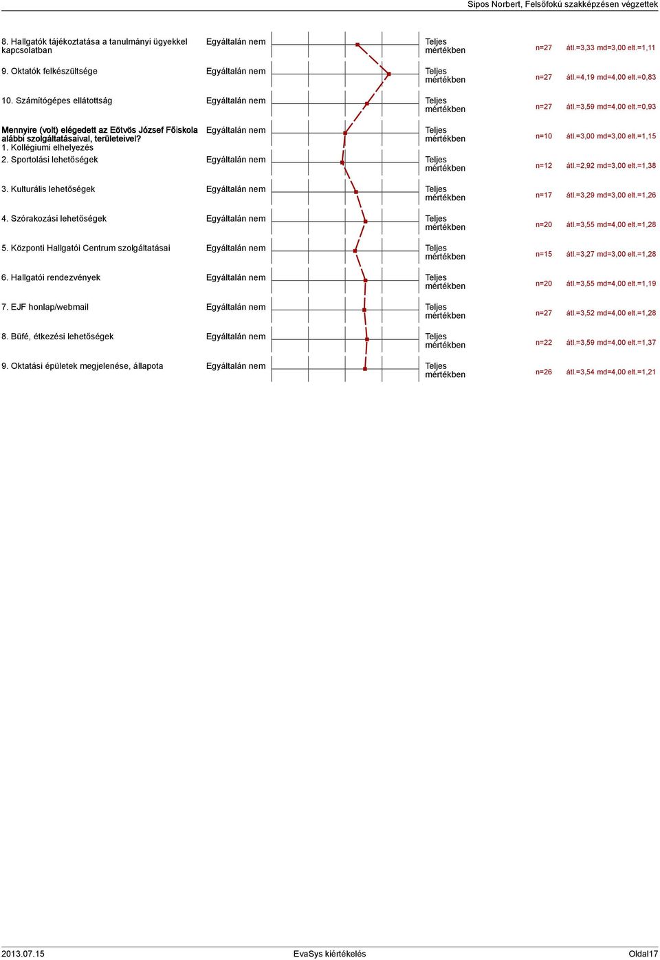 =,00 md=,00 elt.=,. Sportolási lehetőségek mértékben n= átl.=,9 md=,00 elt.=,8. Kulturális lehetőségek mértékben n=7 átl.=,9 md=,00 elt.=,6. Szórakozási lehetőségek mértékben n=0 átl.=, md=,00 elt.