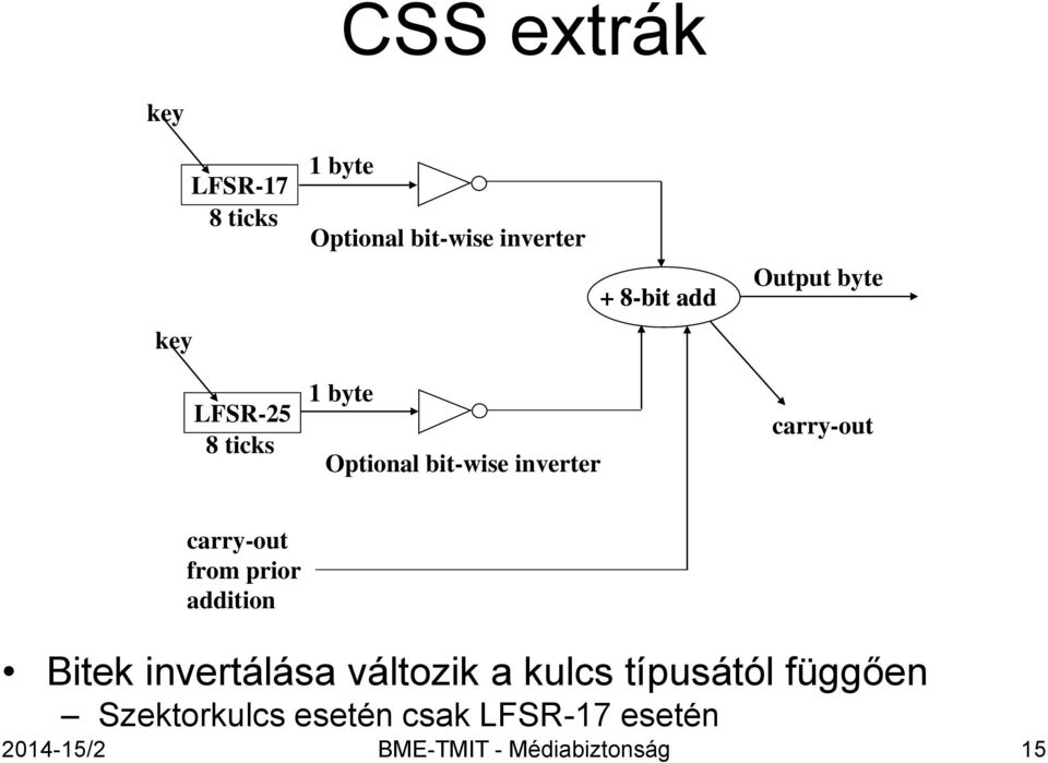 carry-out from prior addition Bitek invertálása változik a kulcs típusától