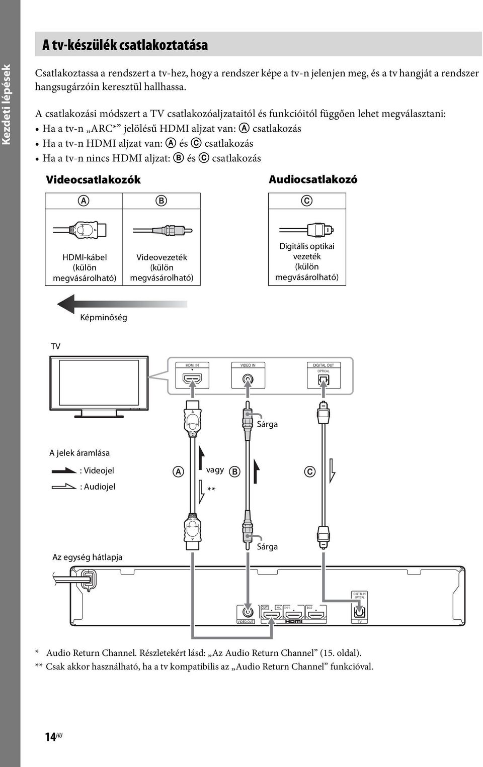 a tv-n nincs HDMI aljzat: B és C csatlakozás Videocsatlakozók A B C Audiocsatlakozó HDMI-kábel (külön megvásárolható) Videovezeték (külön megvásárolható) Digitális optikai vezeték (külön