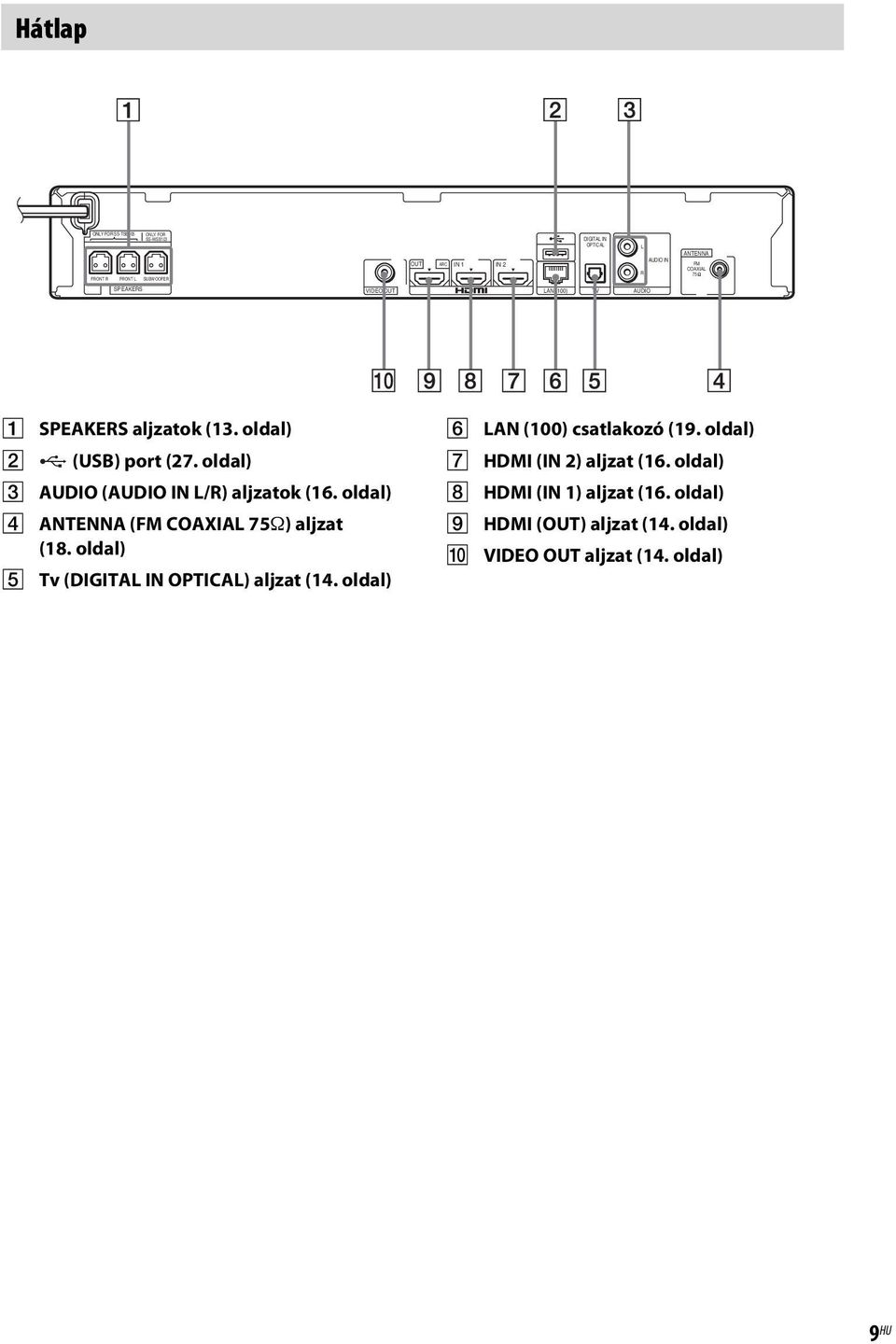 oldal) C AUDIO (AUDIO IN L/R) aljzatok (16. oldal) D ANTENNA (FM COAXIAL 75 ) aljzat (18. oldal) E Tv (DIGITAL IN OPTICAL) aljzat (14.