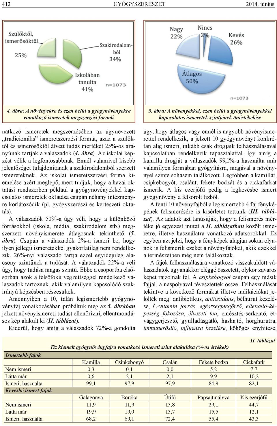 ismerősöktől átvett tudás mértékét 25%-os arányúnak tartják a válaszadók (4. ábra). Az iskolai képzést vélik a legfontosabbnak.