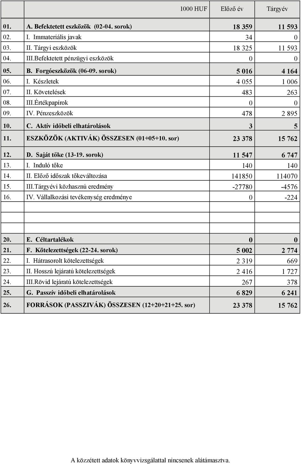 ESZKÖZÖK (AKTIVÁK) ÖSSZESEN (01+05+10. sor) 23 378 15 762 12. D. Saját tőke (13-19. sorok) 11 547 6 747 13. I. Induló tőke 140 140 14. II. Előző időszak tőkeváltozása 141850 114070 15. III.