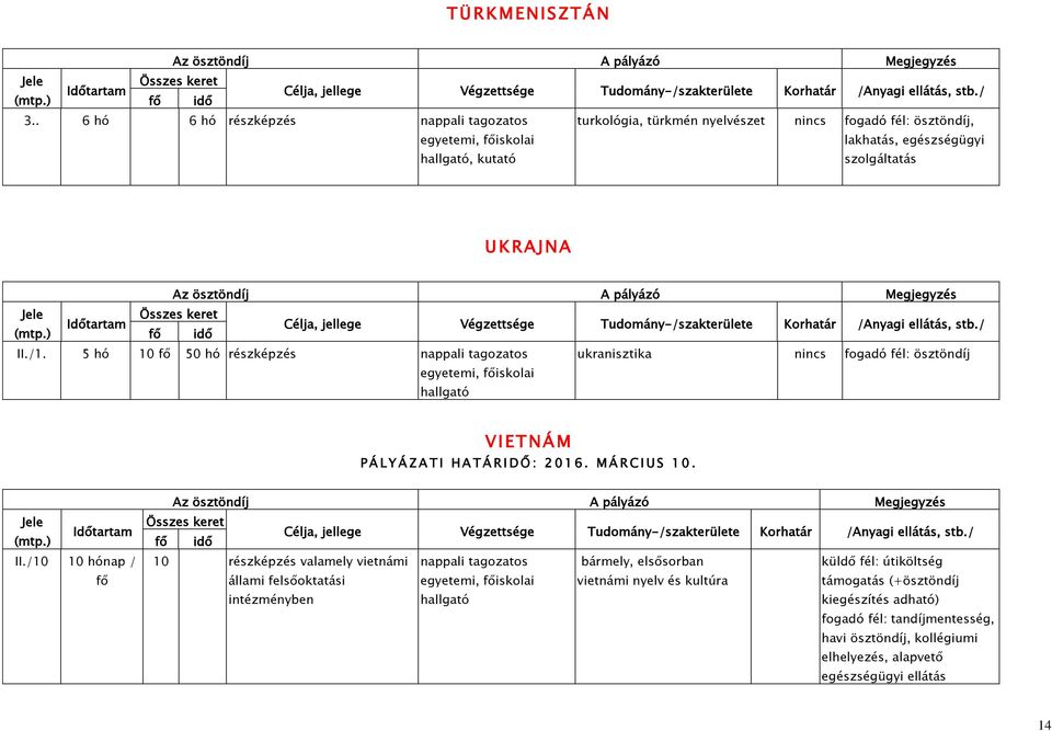 /1. 5 hó 10 fő 50 hó részképzés nappali tagozatos egyetemi, főiskolai ukranisztika nincs fogadó fél: ösztöndíj VIETN Á M P Á L Y Á Z A T I H A T Á R I D Ő : 2 0 1 6.