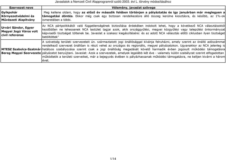 Urvári Sándor, Egyer Megyei Jogú Város volt civil referense Az NCA pártpolitikától való függetlenségének biztosítása érdekében indokolt lehet, hogy a következő NCA választásoktól kezdődően ne