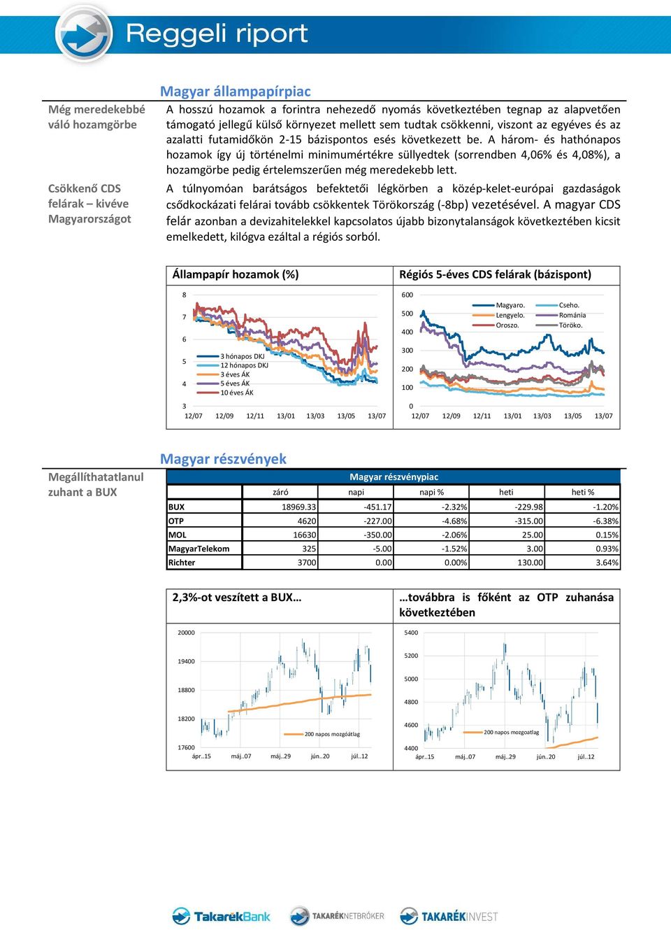 A három- és hathónapos hozamok így új történelmi minimumértékre süllyedtek (sorrendben 4,06% és 4,08%), a hozamgörbe pedig értelemszerűen még meredekebb lett.