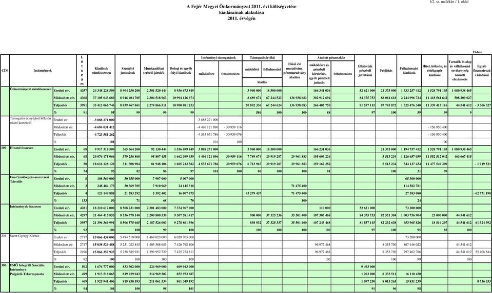 Önkormányzat mindösszesen 4357 24 348 228 509 8 904 250 200 2 301 520 444 8 936 673 849 3 960 000 18 500 000 166 341 036 52 621 000 21 375 000 1 333 257 412 1 528 791 103 1 080 938 465 mőködési