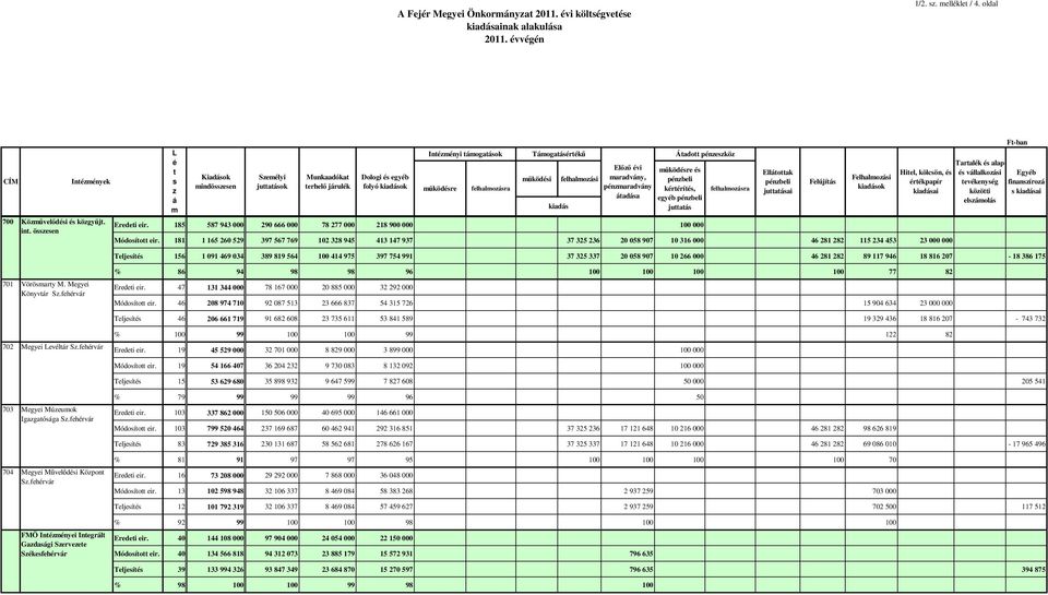 mőködési kiadás felhalmozási Elızı évi maradvány, pénzmaradvány átadása Átadott pénzeszköz mőködésre és pénzbeli kértérítés, egyéb pénzbeli juttatás felhalmozásra Ellátottak pénzbeli juttatásai