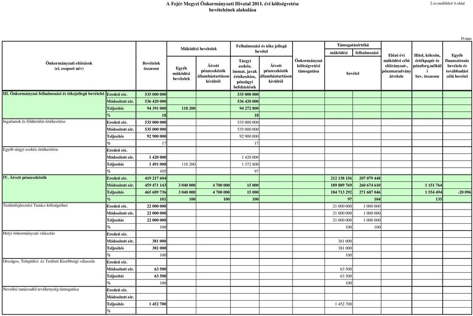 Bevétellel Önkormányzat járó feladatok felhalmozási és tökejellegő bevételei 535 000 000 535 000 000 Ingatlanok és földterület értékesítése Egyéb tárgyi eszköz értékesítése IV.