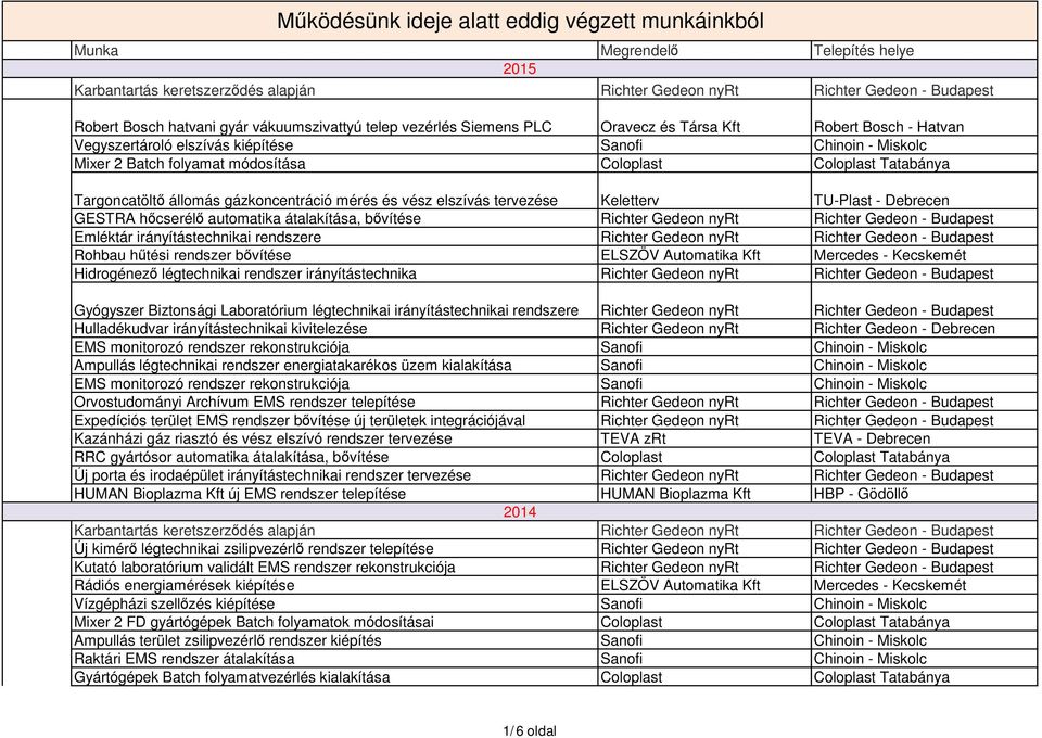 Richter Gedeon nyrt Emléktár irányítástechnikai rendszere Richter Gedeon nyrt Rohbau h tési rendszer b vítése ELSZÖV Automatika Kft Mercedes - Kecskemét Hidrogénez légtechnikai rendszer