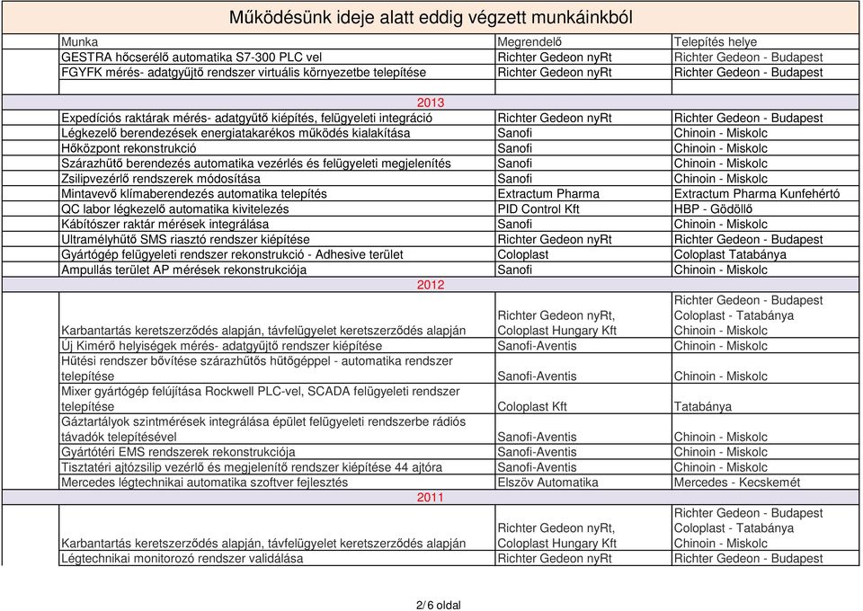 felügyeleti megjelenítés Sanofi Zsilipvezérl rendszerek módosítása Sanofi Mintavev klímaberendezés automatika telepítés Extractum Pharma Extractum Pharma Kunfehértó QC labor légkezel automatika