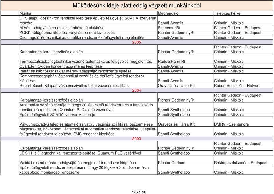 légtechnikai vezérl automatika és felügyeleti megjelenítés Radel&Hahn Rt Gyártótéri Oxigén koncentráció mérés kiépítése Sanofi-Aventis Irattár és kábítószer raktár mérés- adatgy jt rendszer