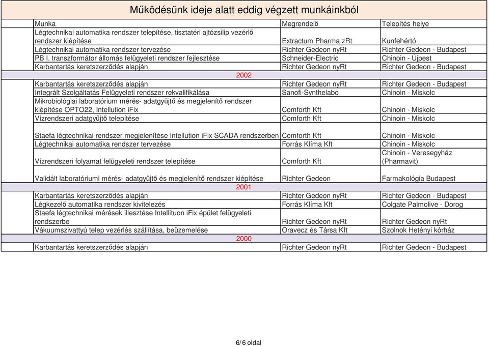 rekvalifikálása Sanofi-Synthelabo Mikrobiológiai laboratórium mérés- adatgy jt és megjelenít rendszer kiépítése OPTO22, Intellution ifix Comforth Kft Vízrendszeri adatgy jt telepítése Comforth Kft