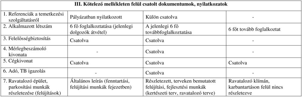 Mérlegbeszámoló kivonata - Csatolva - 5. Cégkivonat Csatolva Csatolva Csatolva 6. Adó, TB igazolás - Csatolva - 7.