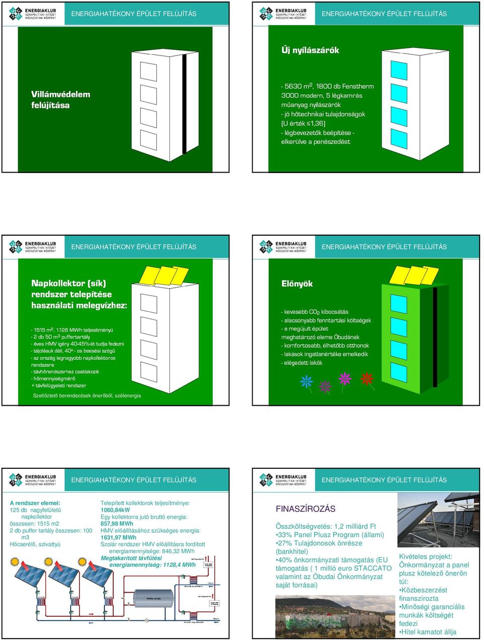 Megtakarított távfűtési energiamennyiség: 1128,4 MWh FINASZÍROZÁS Összköltségvetés: 1,2 milliárd Ft 33% Panel Plusz Program (állami) 27% Tulajdonosok önrésze (bankhitel) 40% önkormányzati támogatás