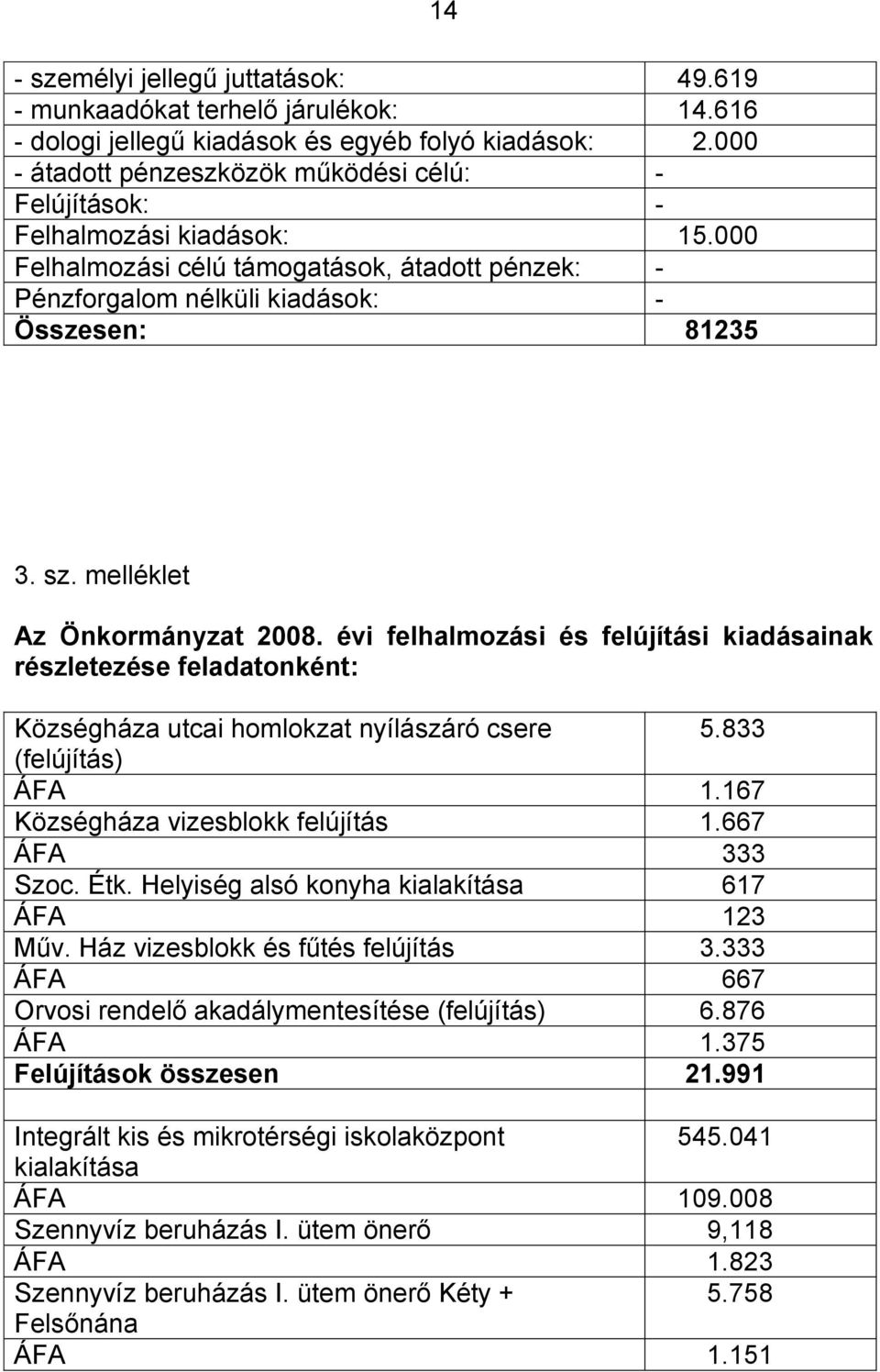 melléklet Az Önkormányzat 2008. évi felhalmozási és felújítási kiadásainak részletezése feladatonként: Községháza utcai homlokzat nyílászáró csere 5.833 (felújítás) ÁFA 1.