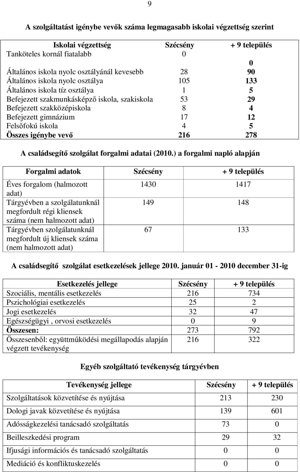 iskola 4 5 Összes igénybe vevő 216 278 A családsegítő szolgálat forgalmi adatai (2010.