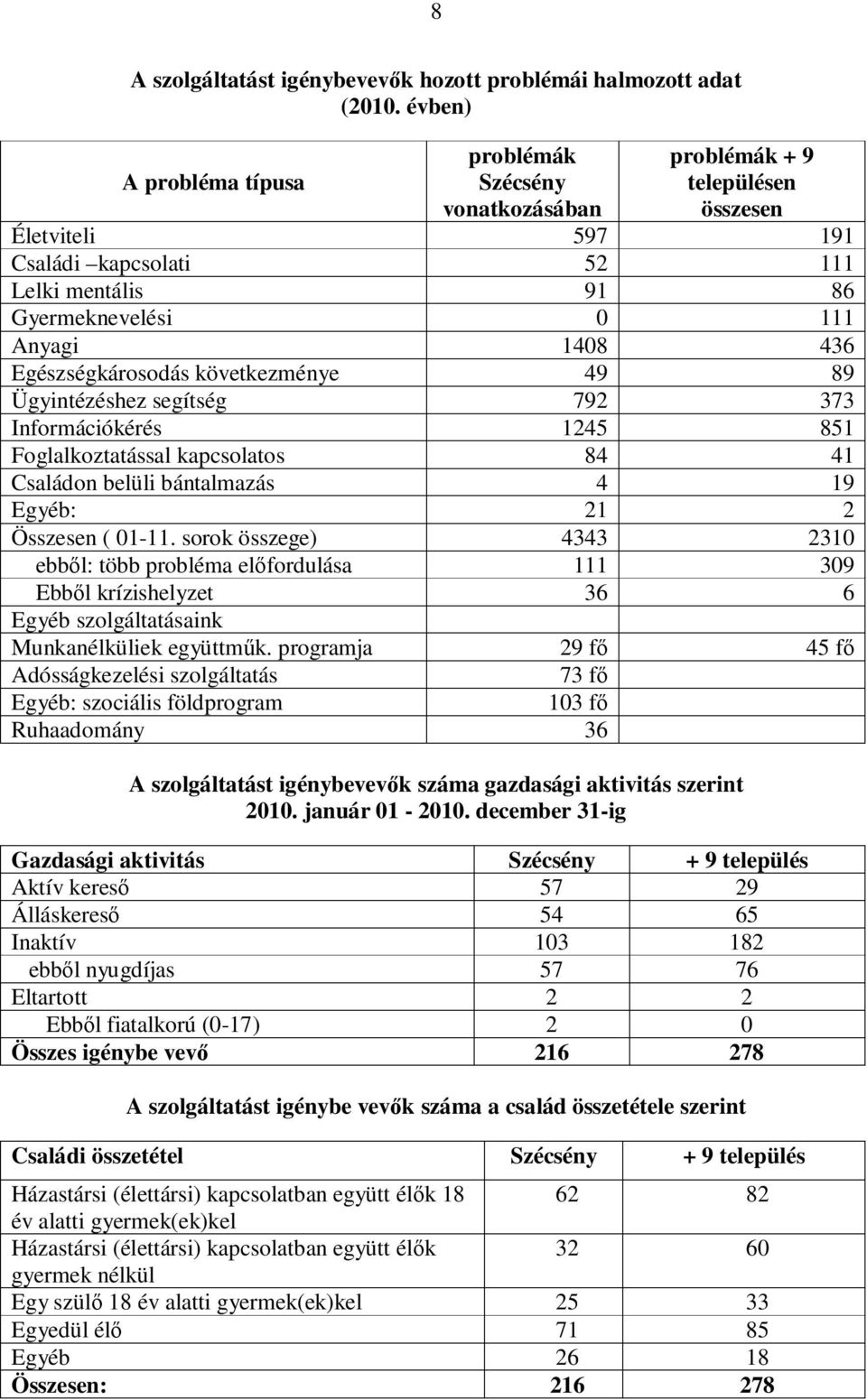 Egészségkárosodás következménye 49 89 Ügyintézéshez segítség 792 373 Információkérés 1245 851 Foglalkoztatással kapcsolatos 84 41 Családon belüli bántalmazás 4 19 Egyéb: 21 2 Összesen ( 01-11.