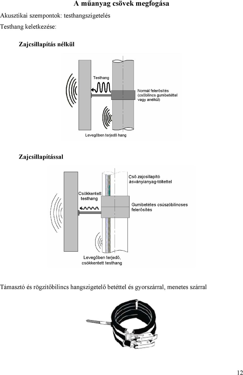 Zajcsillapítás nélkül Zajcsillapítással Támasztó és