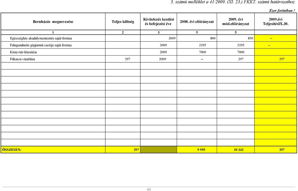előirányzat 2009.évi TeljesítésIX.30.