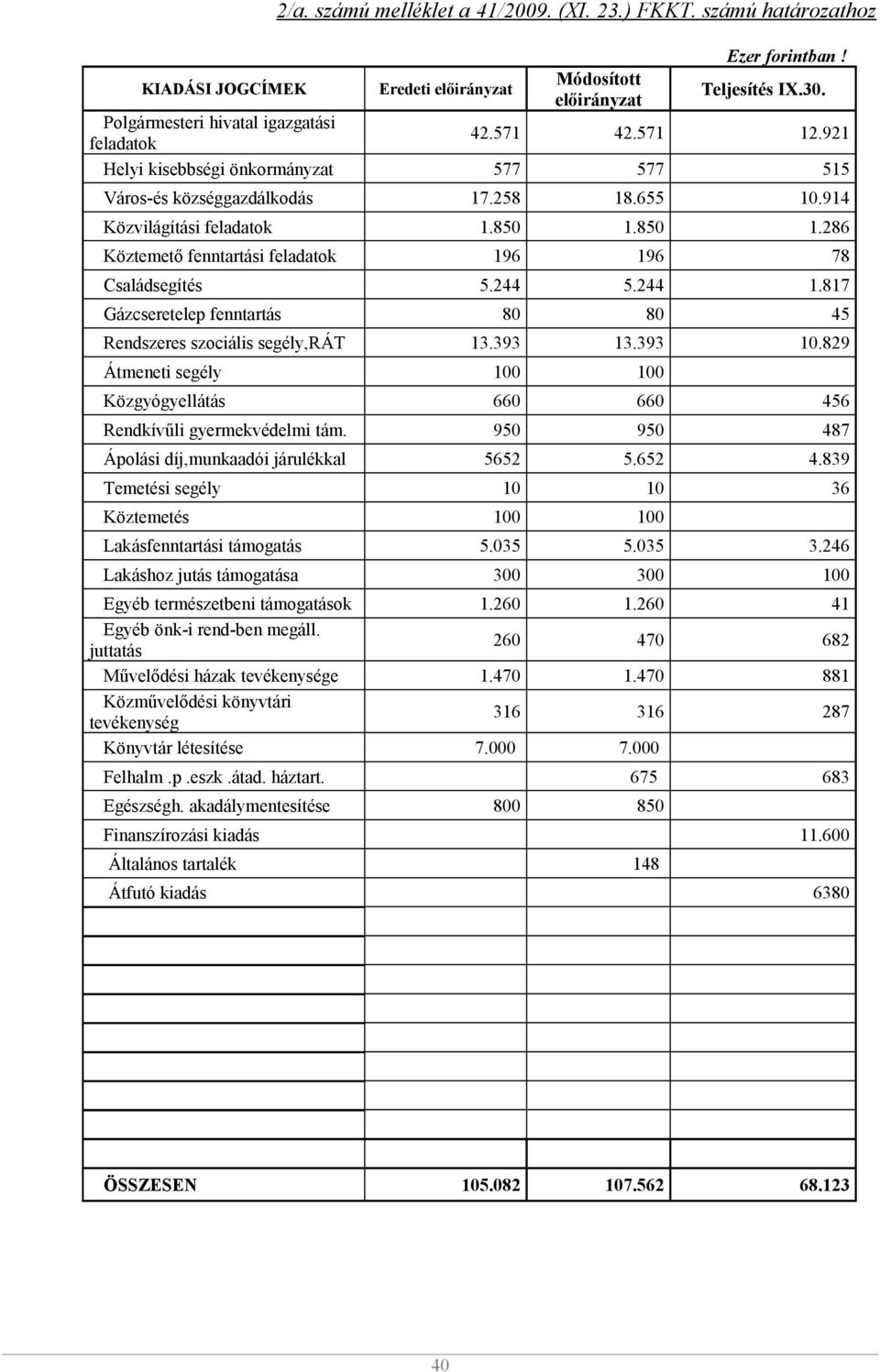 850 1.286 Köztemető fenntartási feladatok 196 196 78 Családsegítés 5.244 5.244 1.817 Gázcseretelep fenntartás 80 80 45 Rendszeres szociális segély,rát 13.393 13.393 10.