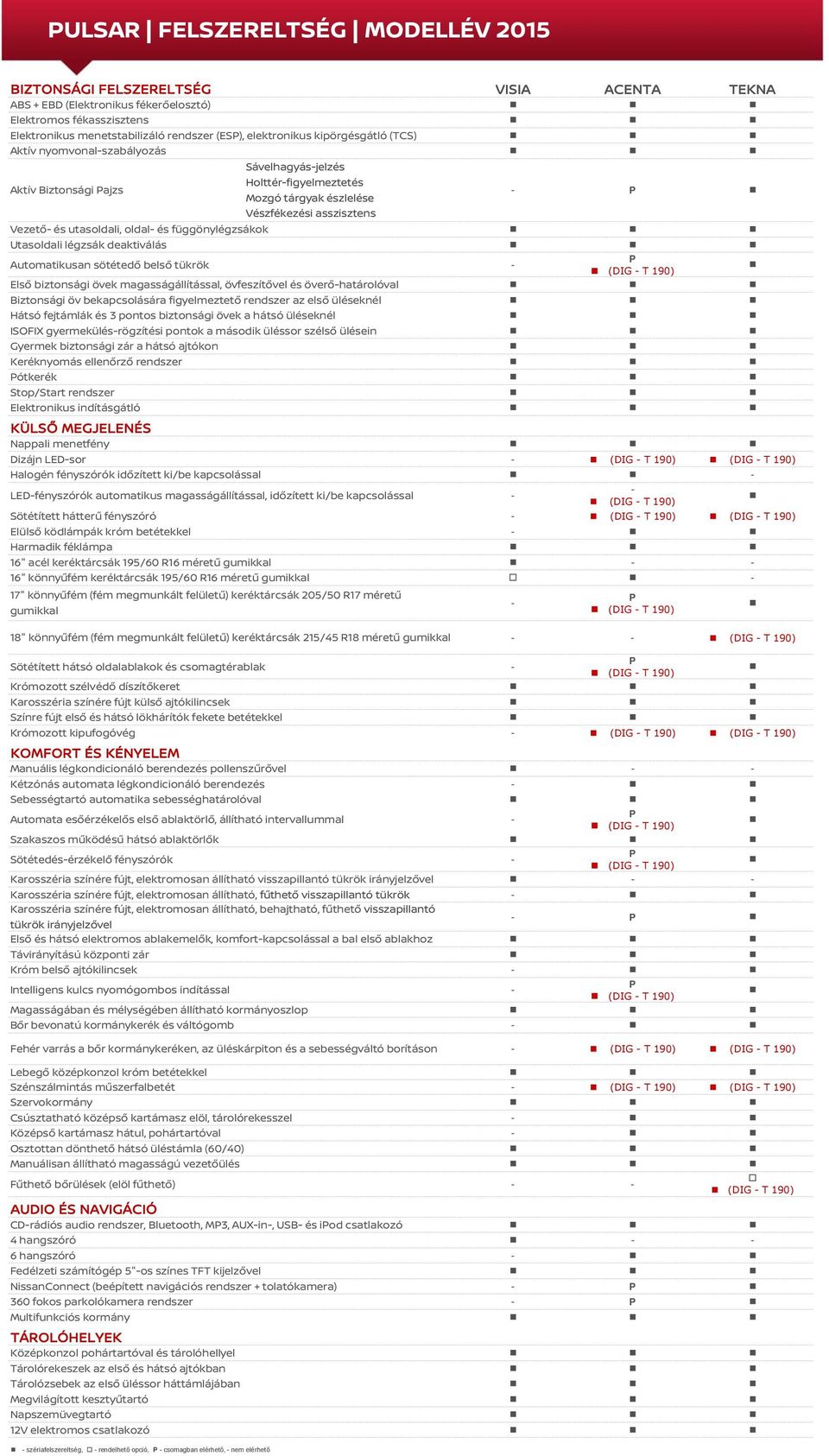 Utasoldali légzsák deaktiválás Automatikusan sötétedő belső tükrök (DIG T 190) Első biztonsági övek magasságállítással, övfeszítővel és överőhatárolóval Biztonsági öv bekapcsolására figyelmeztető