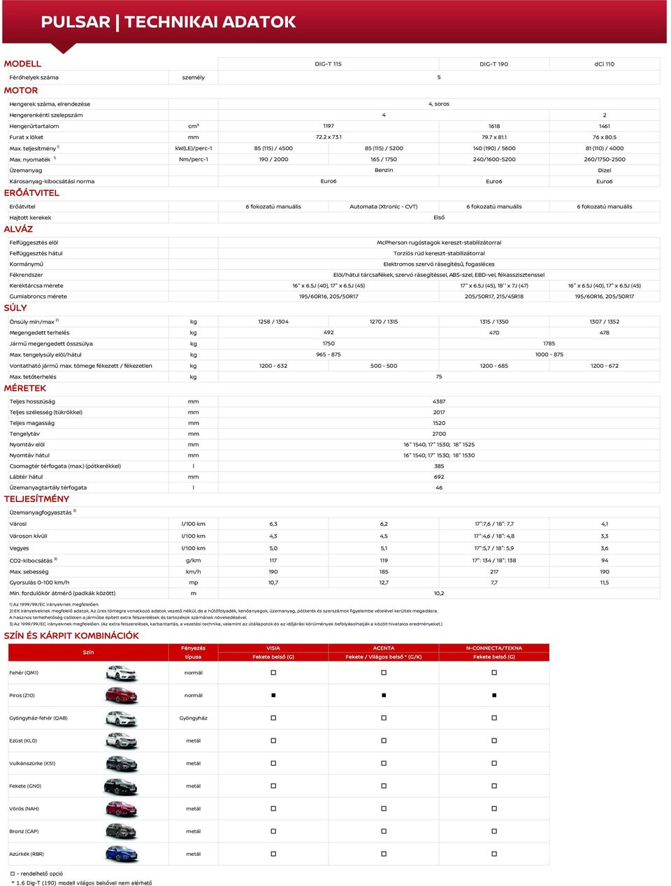 nyomaték 1) Nm/perc1 190 / 2000 165 / 1750 240/16005200 260/17502500 Üzemanyag Benzin Dízel Károsanyagkibocsátási norma Euro6 Euro6 Euro6 ERŐÁTVITEL Erőátvitel 6 fokozatú manuális Automata (Xtronic