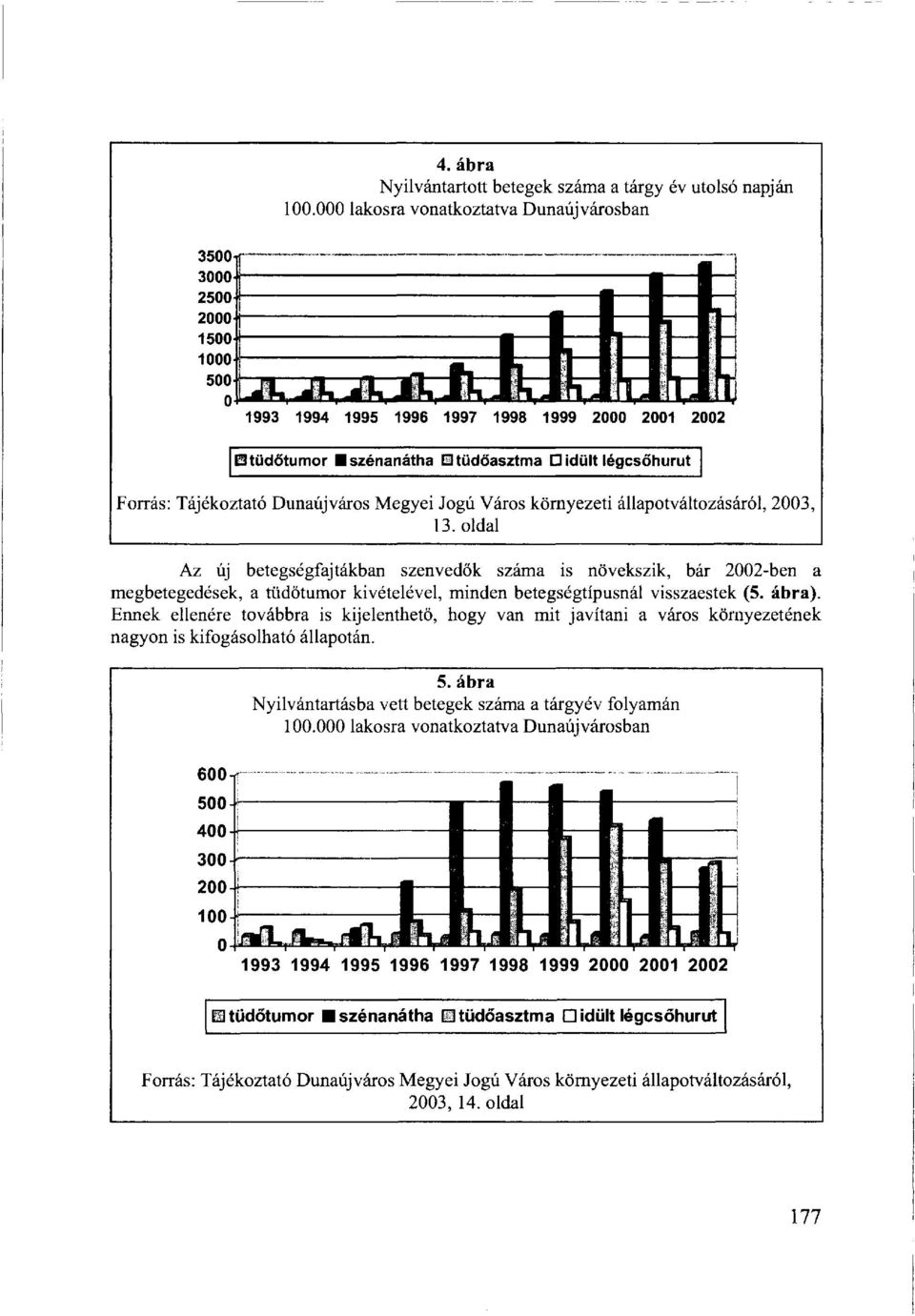 Ennek ellenére továbbra is kijelenthető, hogy van mit javítani a város környezetének nagyon is kifogásolható állapotán. 5. ábra Nyilvántartásba vett betegek száma a tárgyév folyamán 100.