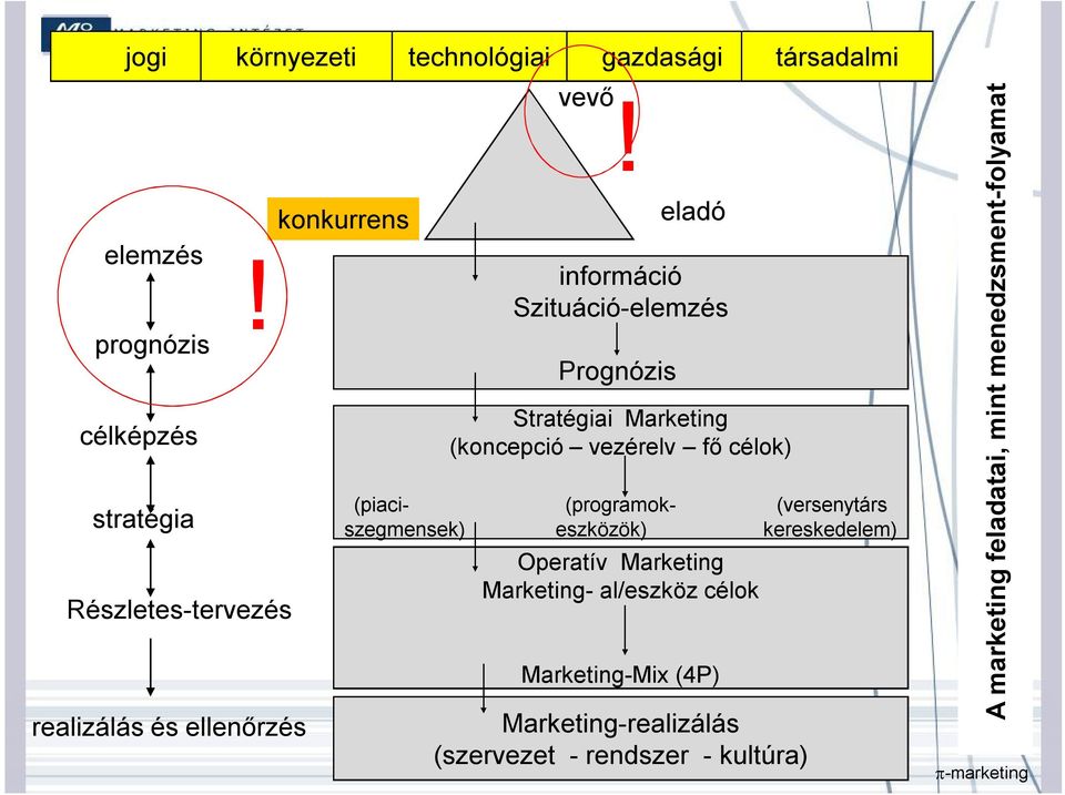 információ Szituáció-elemzés Prognózis eladó Stratégiai Marketing (koncepció vezérelv fő célok) (piaci- (programok-