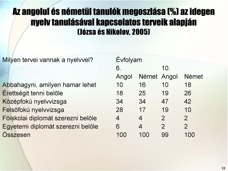 Angol Német Angol Német Abbahagyni, amilyen hamar lehet 10 16 10 18 Érettségit tenni belőle 18 25 19 26 Középfokú