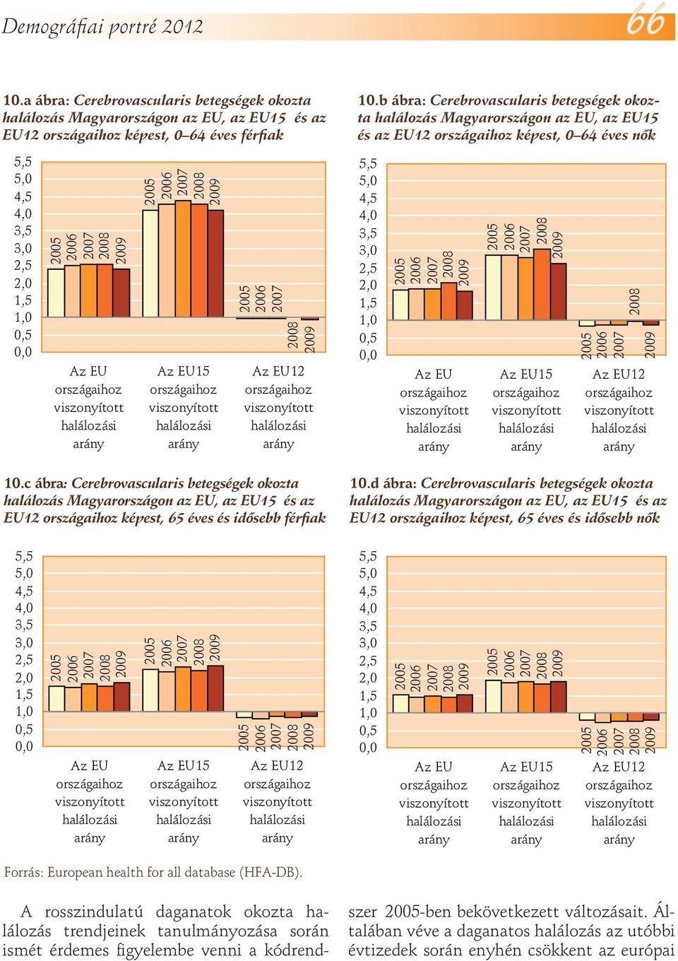 c ábra: Cerebrovascularis betegségek okozta halálozás on az, az 15 és az 12, 65 éves és idősebb férfiak,5, 15 12 1.