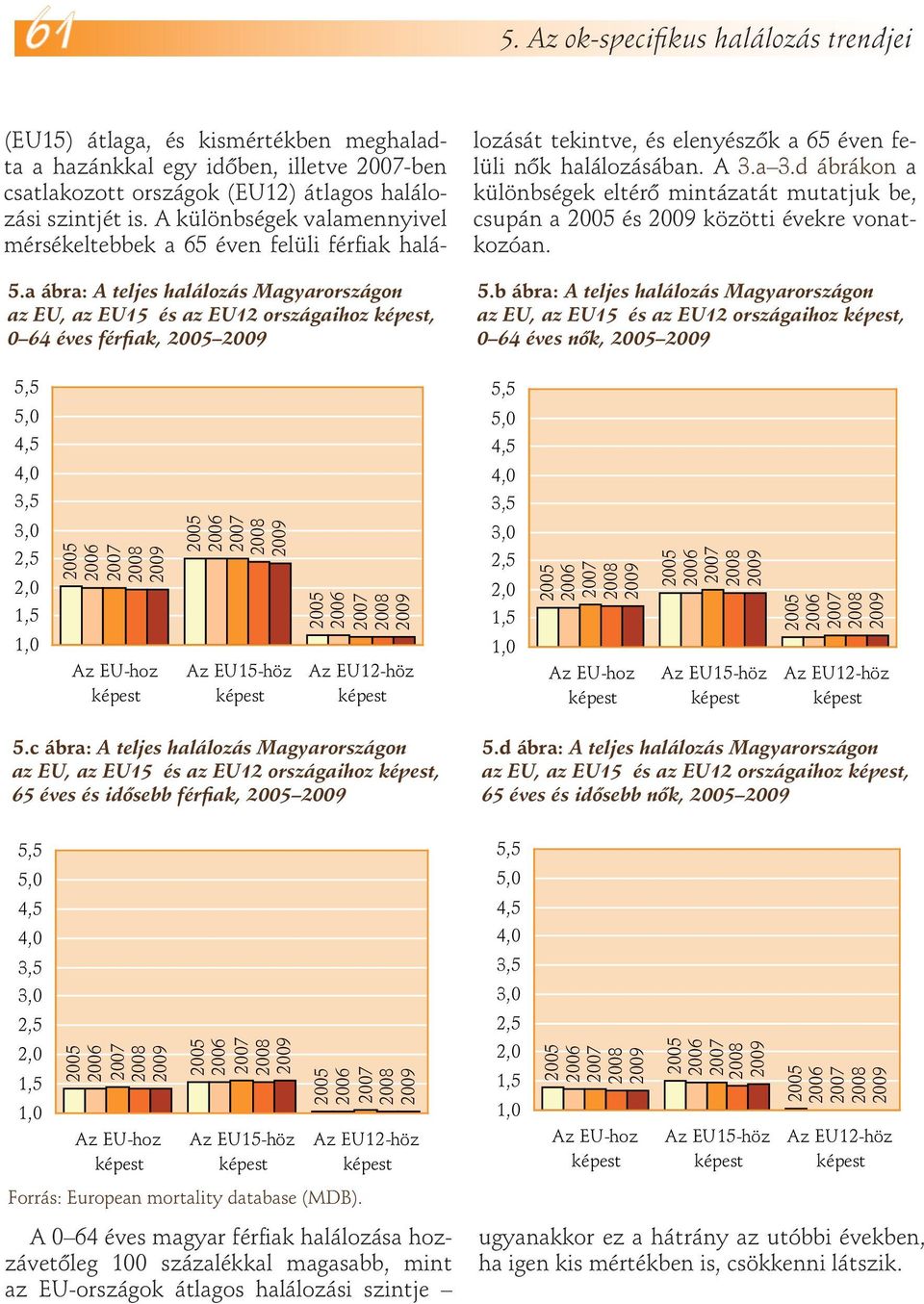 A különbségek valamennyivel mérsékeltebbek a 65 éven felüli férfiak halálozását tekintve, és elenyészők a 65 éven felüli nők halálozásában. A 3.a 3.